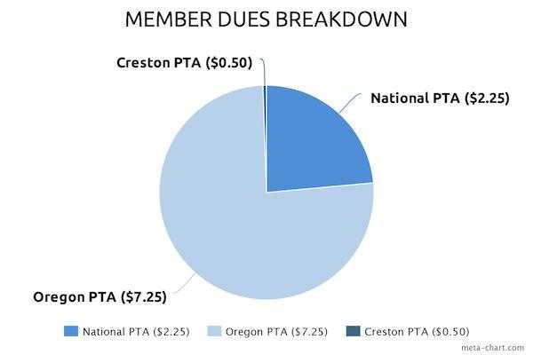 Pie graph showing that Oregon PTA receives $7.27, National PTA receives $2.25, Creston PTA receives $.50.
